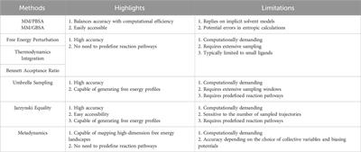 Free energy calculations in biomolecule-nanomaterial interactions